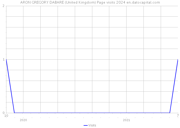 ARON GREGORY DABARE (United Kingdom) Page visits 2024 