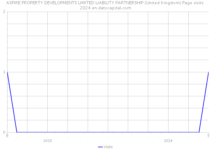 ASPIRE PROPERTY DEVELOPMENTS LIMITED LIABILITY PARTNERSHIP (United Kingdom) Page visits 2024 