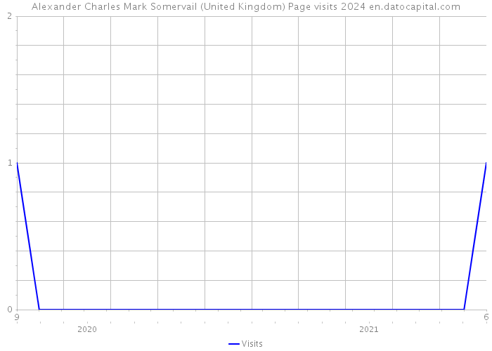 Alexander Charles Mark Somervail (United Kingdom) Page visits 2024 
