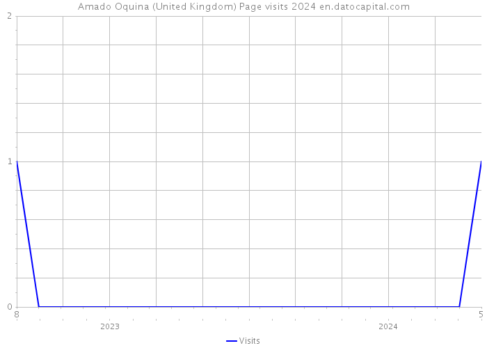 Amado Oquina (United Kingdom) Page visits 2024 