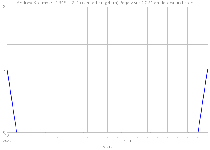Andrew Koumbas (1949-12-1) (United Kingdom) Page visits 2024 