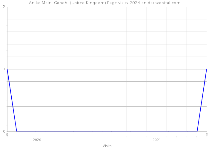 Anika Maini Gandhi (United Kingdom) Page visits 2024 