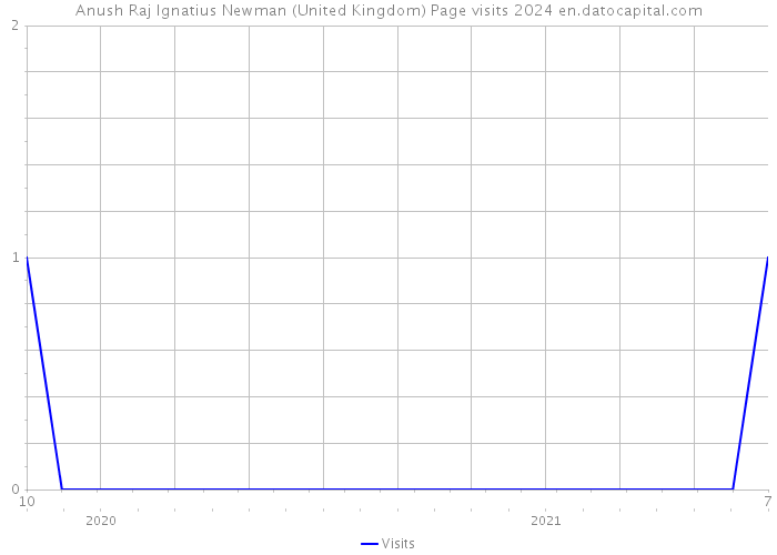 Anush Raj Ignatius Newman (United Kingdom) Page visits 2024 