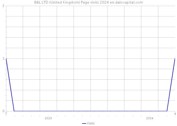 B&L LTD (United Kingdom) Page visits 2024 