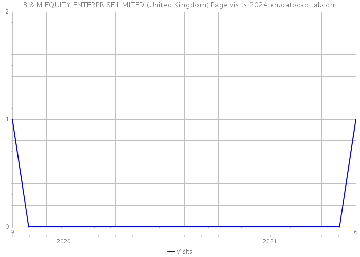 B & M EQUITY ENTERPRISE LIMITED (United Kingdom) Page visits 2024 