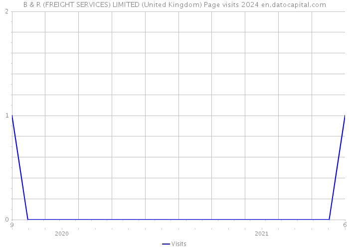 B & R (FREIGHT SERVICES) LIMITED (United Kingdom) Page visits 2024 