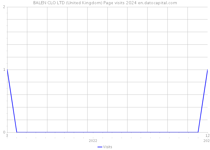 BALEN CLO LTD (United Kingdom) Page visits 2024 