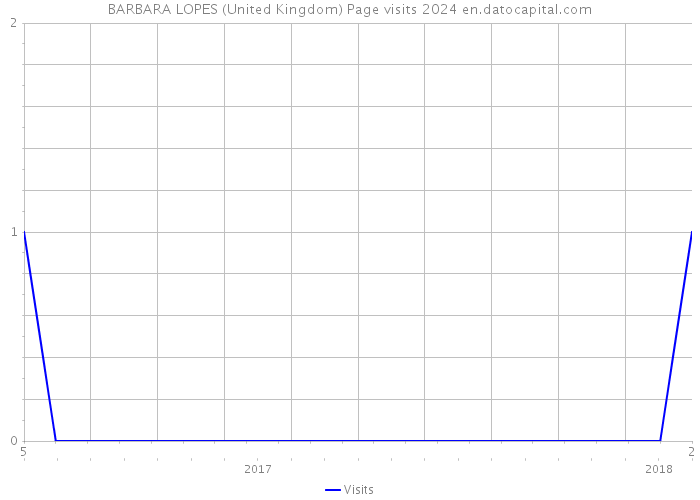 BARBARA LOPES (United Kingdom) Page visits 2024 