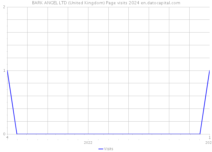 BARK ANGEL LTD (United Kingdom) Page visits 2024 