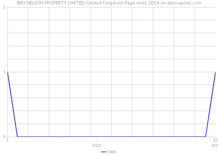BEN NELSON PROPERTY LIMITED (United Kingdom) Page visits 2024 