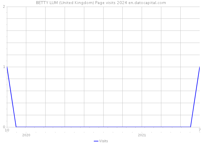 BETTY LUM (United Kingdom) Page visits 2024 