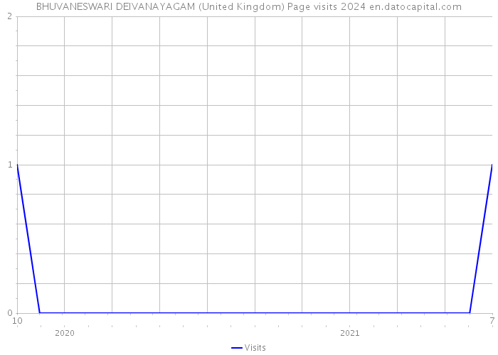 BHUVANESWARI DEIVANAYAGAM (United Kingdom) Page visits 2024 