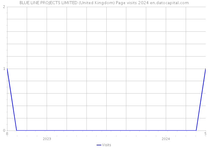 BLUE LINE PROJECTS LIMITED (United Kingdom) Page visits 2024 
