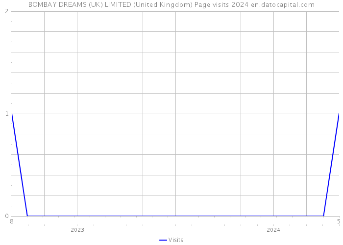 BOMBAY DREAMS (UK) LIMITED (United Kingdom) Page visits 2024 