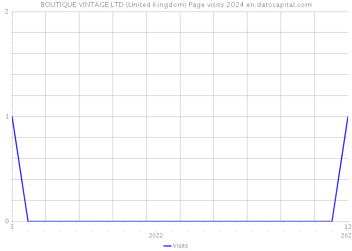 BOUTIQUE VINTAGE LTD (United Kingdom) Page visits 2024 