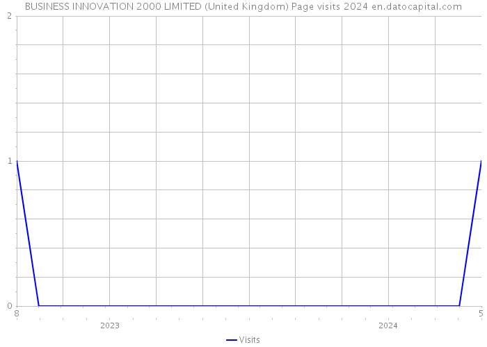 BUSINESS INNOVATION 2000 LIMITED (United Kingdom) Page visits 2024 