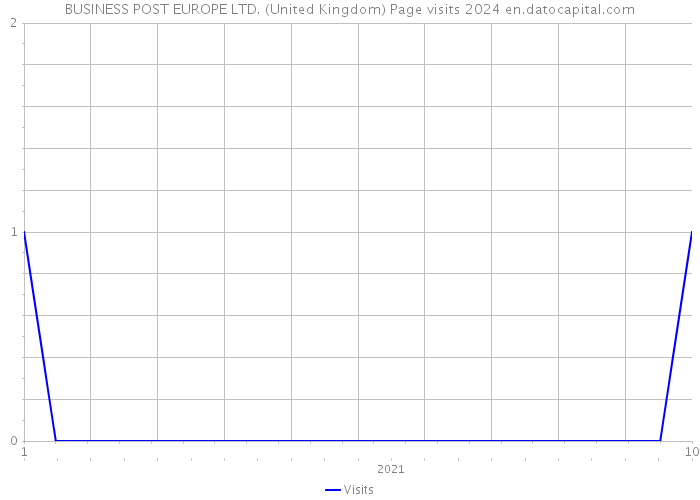 BUSINESS POST EUROPE LTD. (United Kingdom) Page visits 2024 