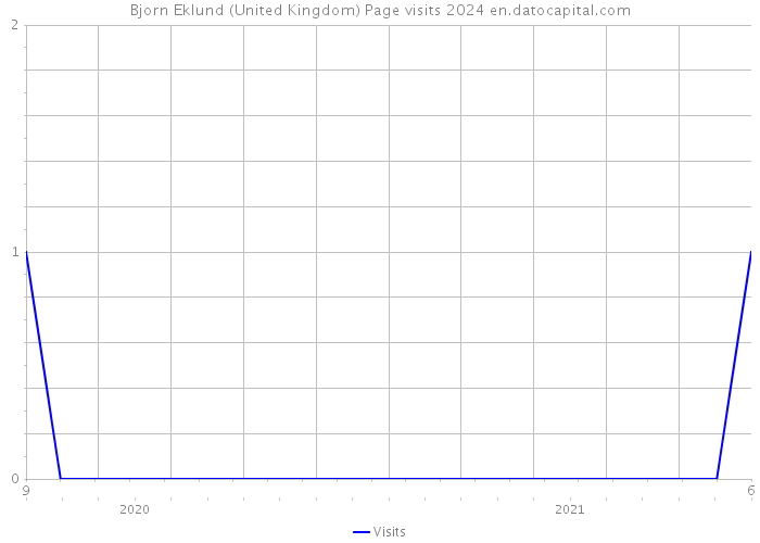 Bjorn Eklund (United Kingdom) Page visits 2024 