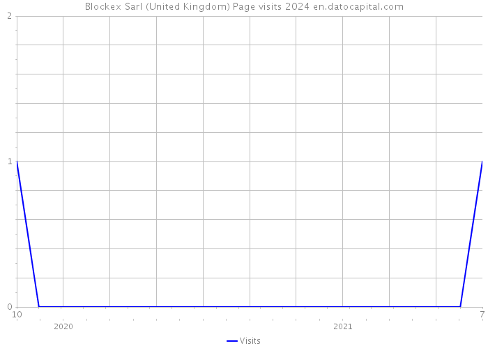 Blockex Sarl (United Kingdom) Page visits 2024 