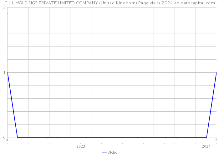 C L L HOLDINGS PRIVATE LIMITED COMPANY (United Kingdom) Page visits 2024 