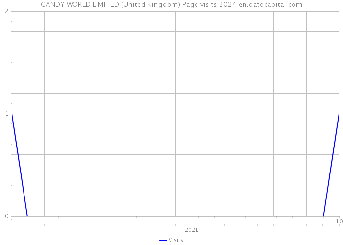 CANDY WORLD LIMITED (United Kingdom) Page visits 2024 
