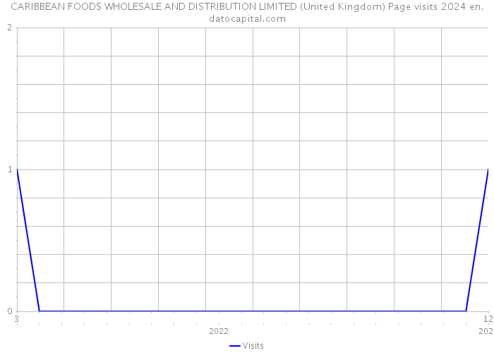 CARIBBEAN FOODS WHOLESALE AND DISTRIBUTION LIMITED (United Kingdom) Page visits 2024 