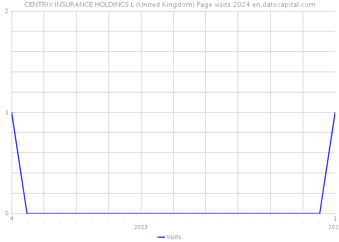 CENTRIX INSURANCE HOLDINGS L (United Kingdom) Page visits 2024 