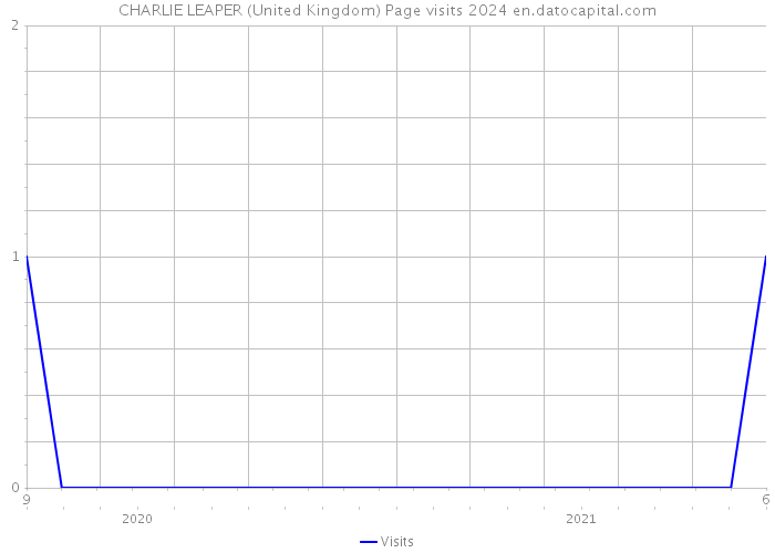 CHARLIE LEAPER (United Kingdom) Page visits 2024 