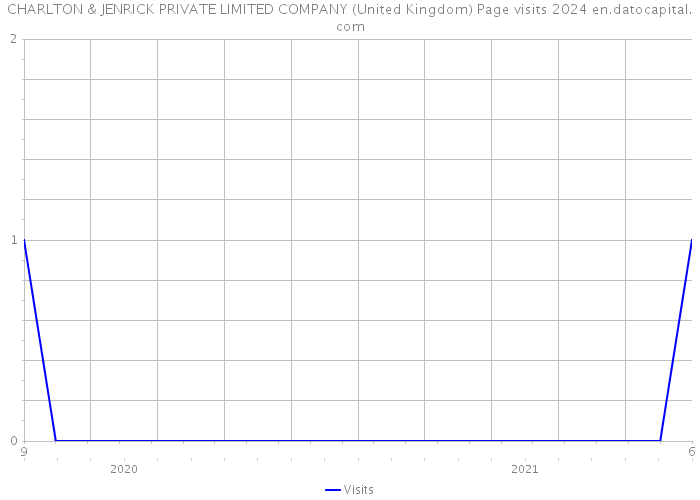 CHARLTON & JENRICK PRIVATE LIMITED COMPANY (United Kingdom) Page visits 2024 