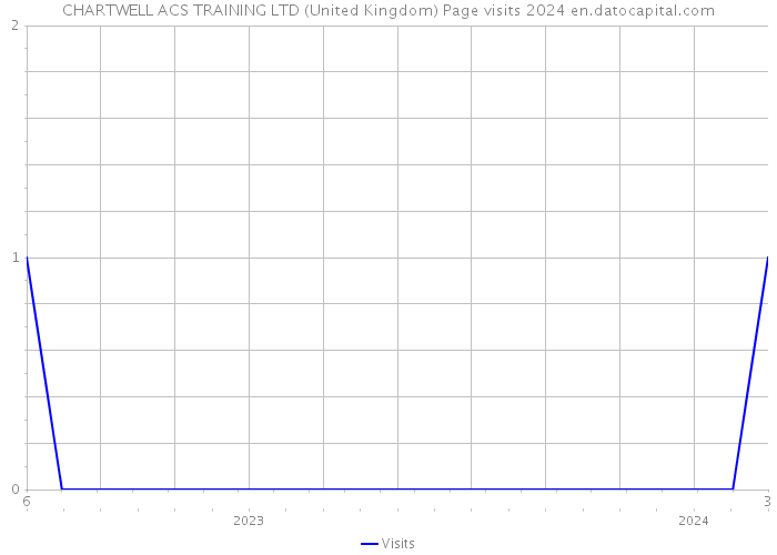 CHARTWELL ACS TRAINING LTD (United Kingdom) Page visits 2024 