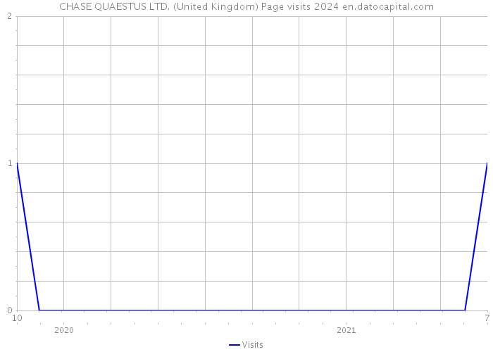CHASE QUAESTUS LTD. (United Kingdom) Page visits 2024 