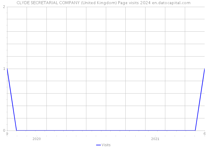CLYDE SECRETARIAL COMPANY (United Kingdom) Page visits 2024 