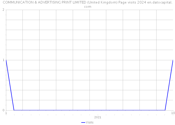 COMMUNICATION & ADVERTISING PRINT LIMITED (United Kingdom) Page visits 2024 