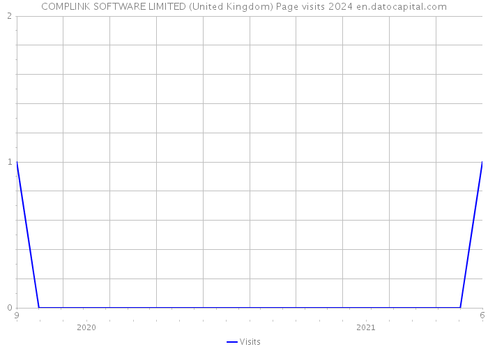COMPLINK SOFTWARE LIMITED (United Kingdom) Page visits 2024 