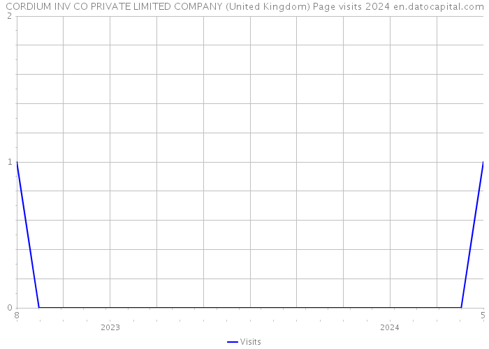 CORDIUM INV CO PRIVATE LIMITED COMPANY (United Kingdom) Page visits 2024 