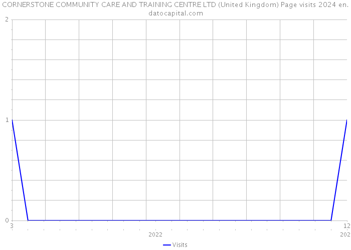 CORNERSTONE COMMUNITY CARE AND TRAINING CENTRE LTD (United Kingdom) Page visits 2024 