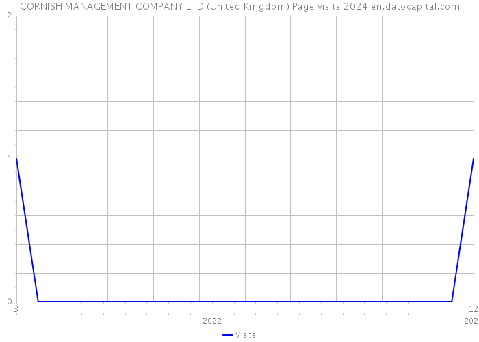 CORNISH MANAGEMENT COMPANY LTD (United Kingdom) Page visits 2024 