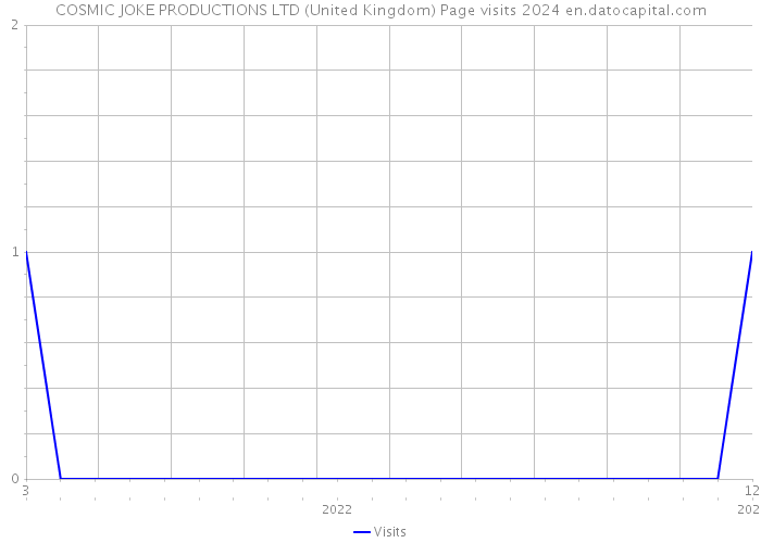 COSMIC JOKE PRODUCTIONS LTD (United Kingdom) Page visits 2024 