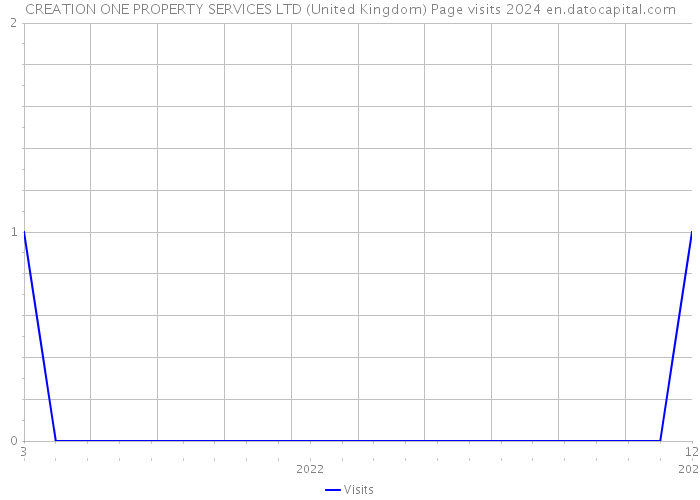 CREATION ONE PROPERTY SERVICES LTD (United Kingdom) Page visits 2024 