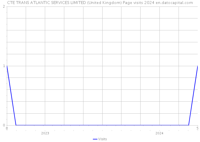 CTE TRANS ATLANTIC SERVICES LIMITED (United Kingdom) Page visits 2024 