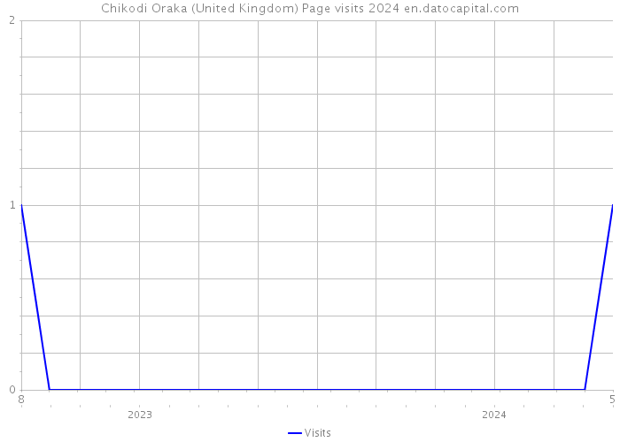 Chikodi Oraka (United Kingdom) Page visits 2024 