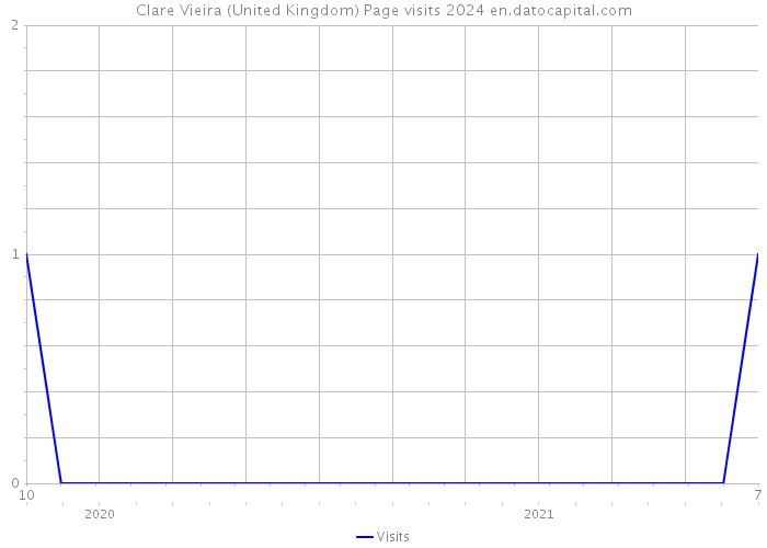 Clare Vieira (United Kingdom) Page visits 2024 