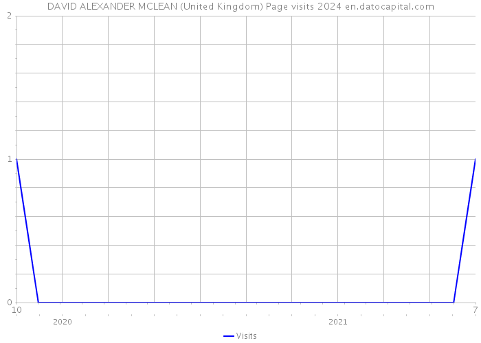 DAVID ALEXANDER MCLEAN (United Kingdom) Page visits 2024 