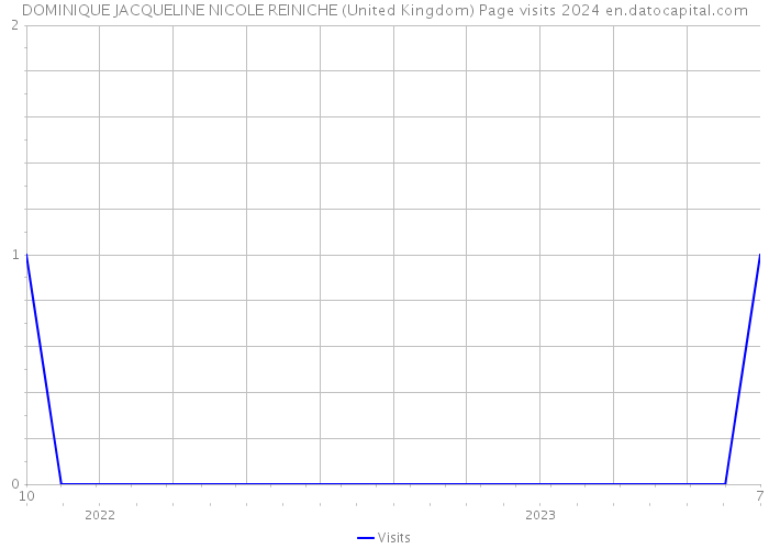 DOMINIQUE JACQUELINE NICOLE REINICHE (United Kingdom) Page visits 2024 