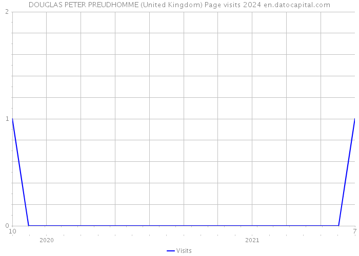 DOUGLAS PETER PREUDHOMME (United Kingdom) Page visits 2024 