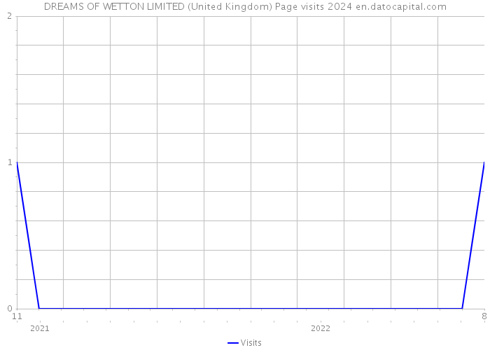 DREAMS OF WETTON LIMITED (United Kingdom) Page visits 2024 