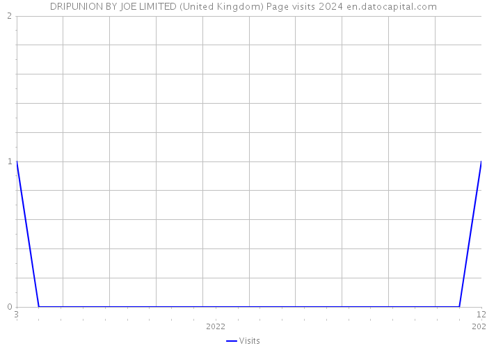 DRIPUNION BY JOE LIMITED (United Kingdom) Page visits 2024 