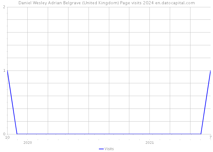 Daniel Wesley Adrian Belgrave (United Kingdom) Page visits 2024 