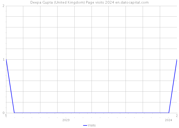 Deepa Gupta (United Kingdom) Page visits 2024 
