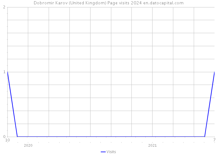 Dobromir Karov (United Kingdom) Page visits 2024 